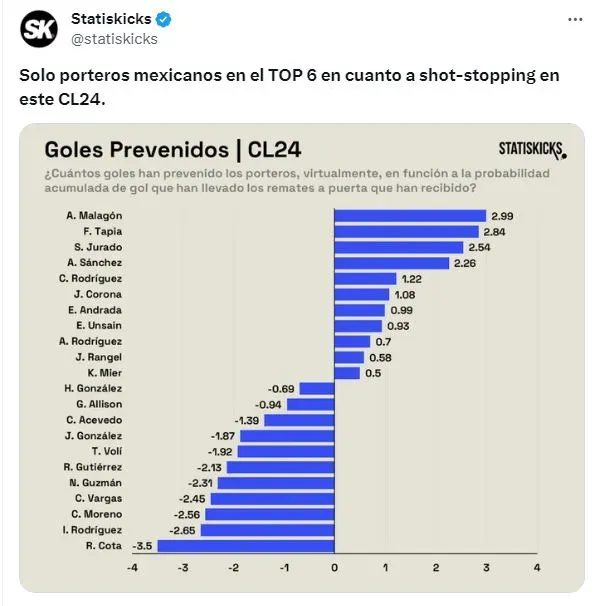 El gran nivel de Sebastián Jurado en el Clausura 2024 (Twitter)