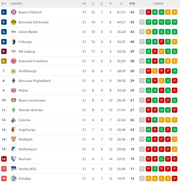 La tabla de posiciones de la Bundesliga tras la jornada 21 (Captura: Flashscore)