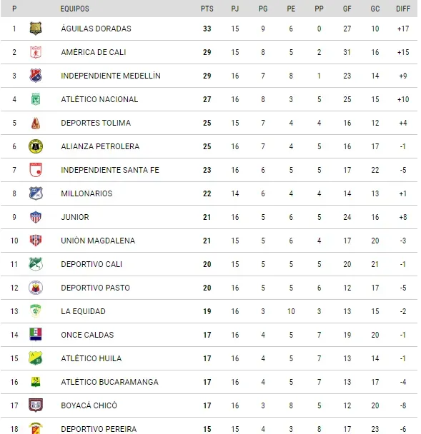 Tabla de posiciones de la Liga Colombiana