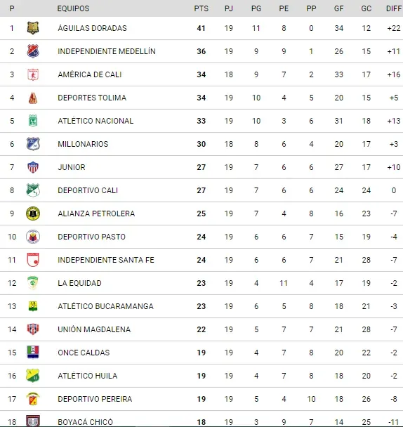 Así va la tabla de posiciones de la Liga Colombiana a falta de una