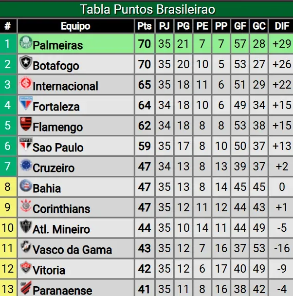 La tabla del Brasileirao. (Foto: Promiedos).