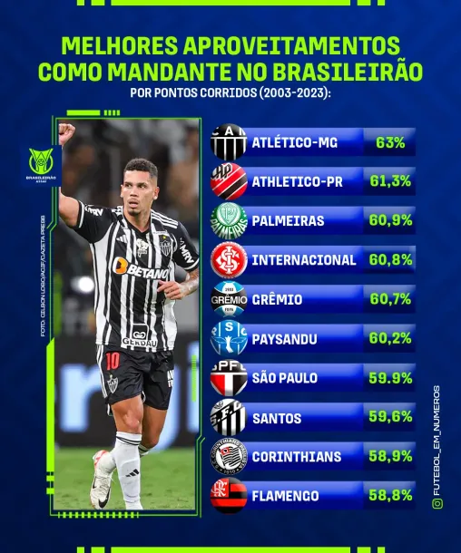 Foto: Perfil oficial Brasileirão