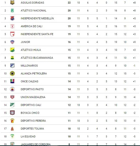 Tabla de posiciones de la Liga Colombiana antes de la fecha 12 se apretó todo Bolavip Colombia