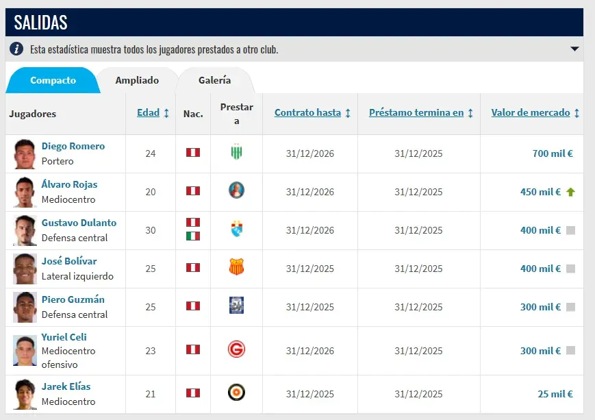 Los siete jugadores de Universitario que regresan en diciembre. (Foto: Transfermarkt)