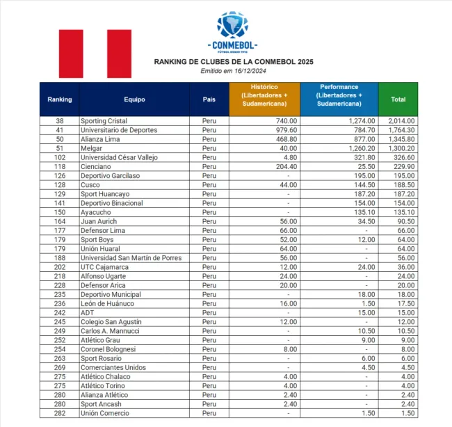 Los clubes peruanos en el Ranking CONMEBOL. (Foto: CONMEBOL).