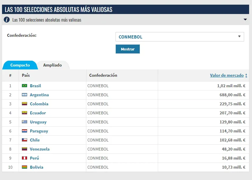 Valor de las selecciones de CONMEBOL, según Transfermark.