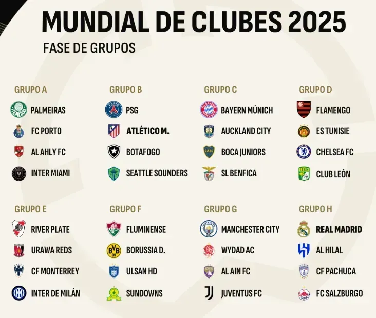 Los grupos del Mundial de Clubes 2025.