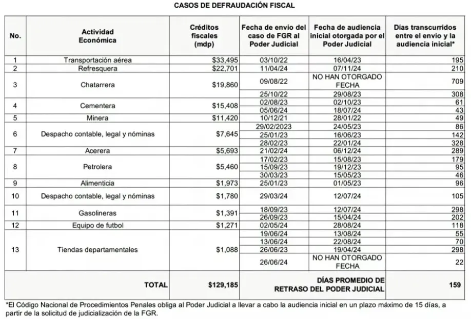 La lista de empresas deudoras dadas a conocer por el SAT. (Captura de pantalla)