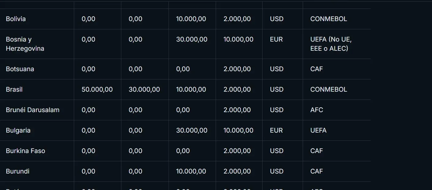 La categorización de Brasil