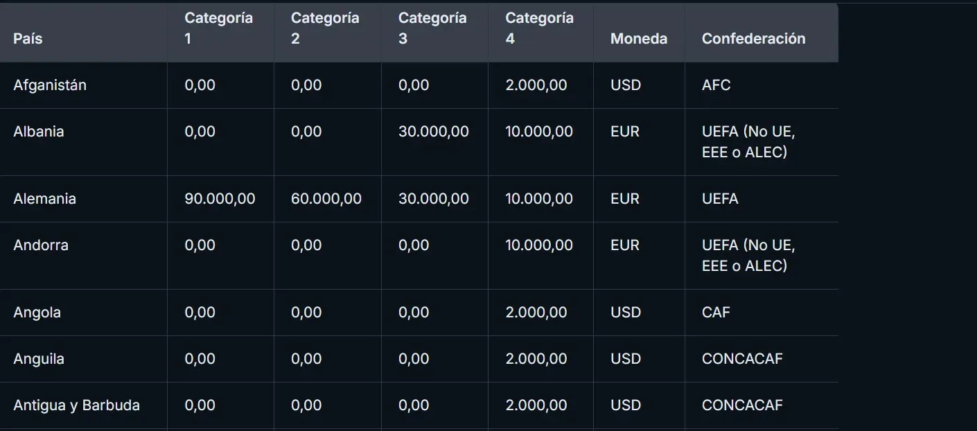 La categorización que establece FIFA