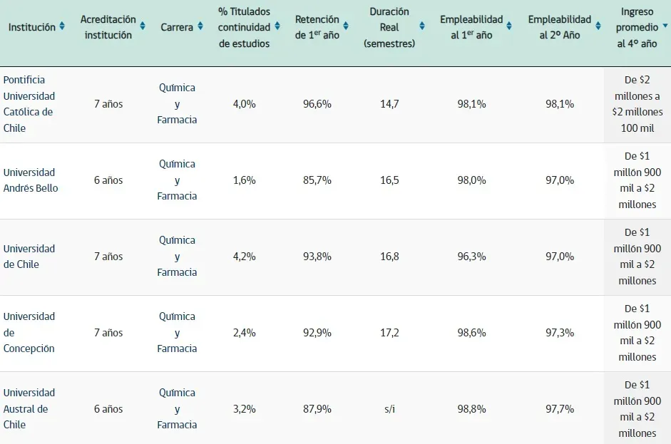 Estadísticas de la carrera de Química y Farmacia | Foto: MiFuturo.cl