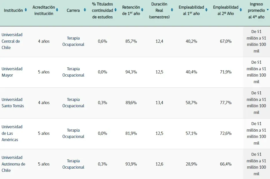 Estadísticas de la carrera de Terapia Ocupacional | Foto: MiFuturo.cl
