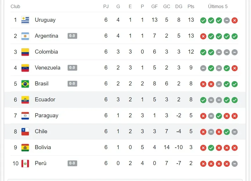 Ecuador cierra la fecha de Eliminatorias en puestos de clasificación al Mundial. Foto: Google