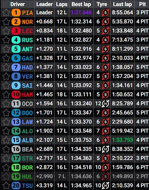 La planilla final de la Práctica Libre 3 en Bahréin