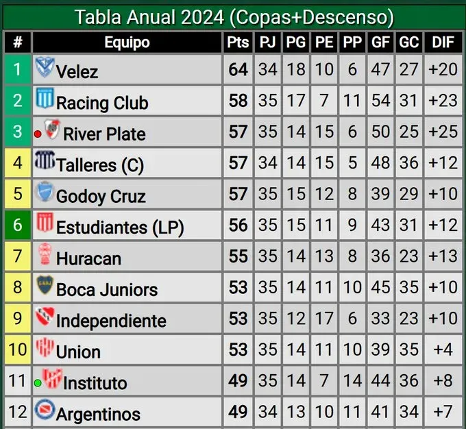 La tabla anual del Fútbol Argentino (Promiedos)