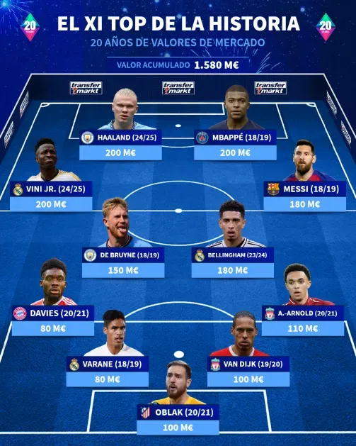 El once ideal según Transfermarkt.