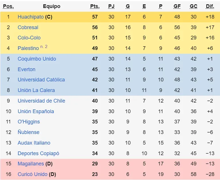 Tabla de posiciones del Campeonato Nacional 2023