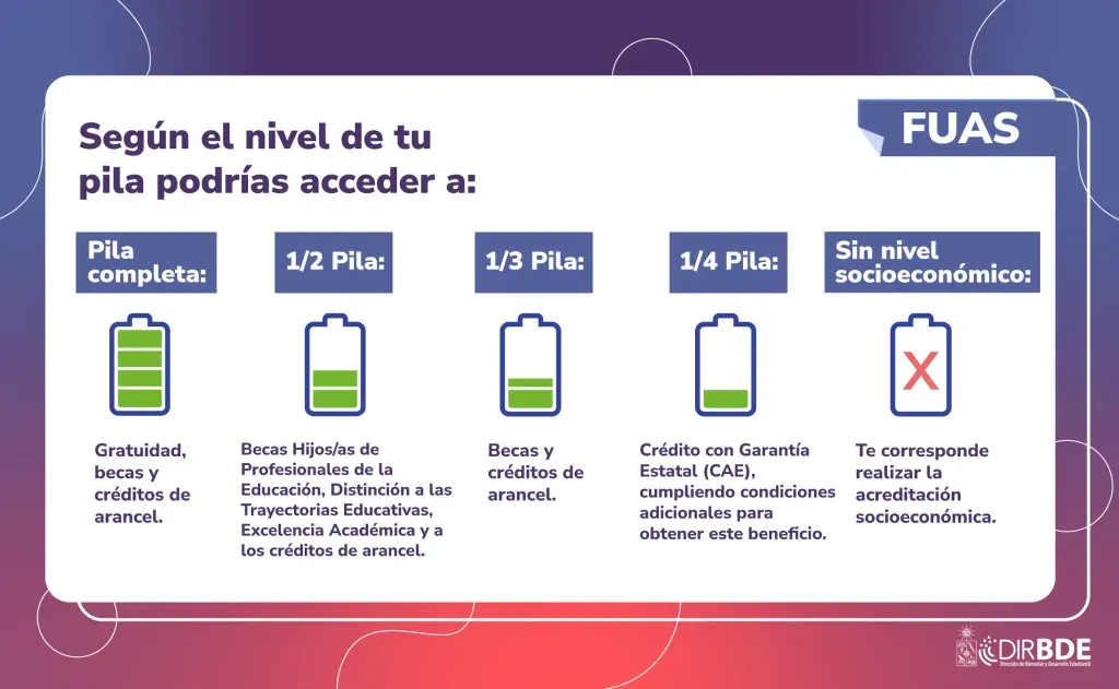 ¿Qué significa la pila del Nivel Socioeconómico? Así se leen los