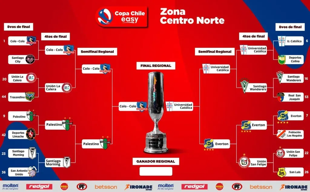 Así quedaron las llaves de la Zona Centro Norte de Copa Chile. | Campeonato Chileno