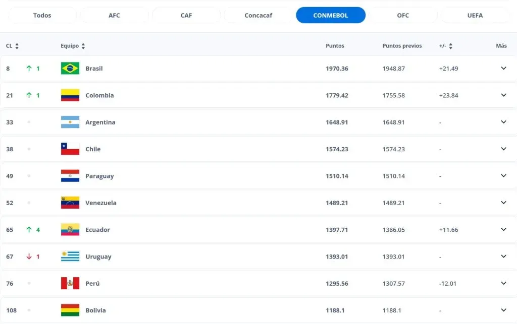 La actualización de agosto para las selecciones sudamericanas (FIFA)