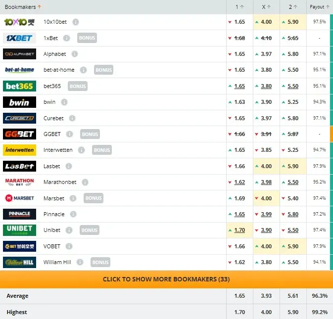 El pronostico de las casas de apuestas para el juego entre Nottingham Forest y Brentford (Fuente: Oddsportal)