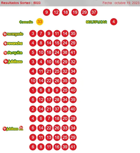 Ganadores sorteo anterior del Loto