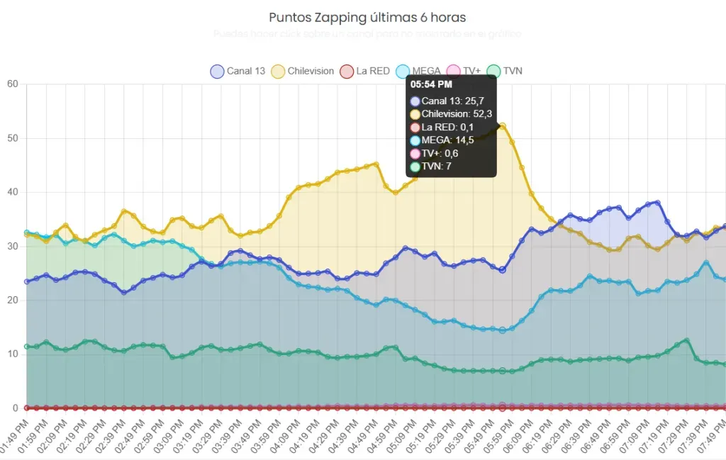 Gráfica: Zapping
