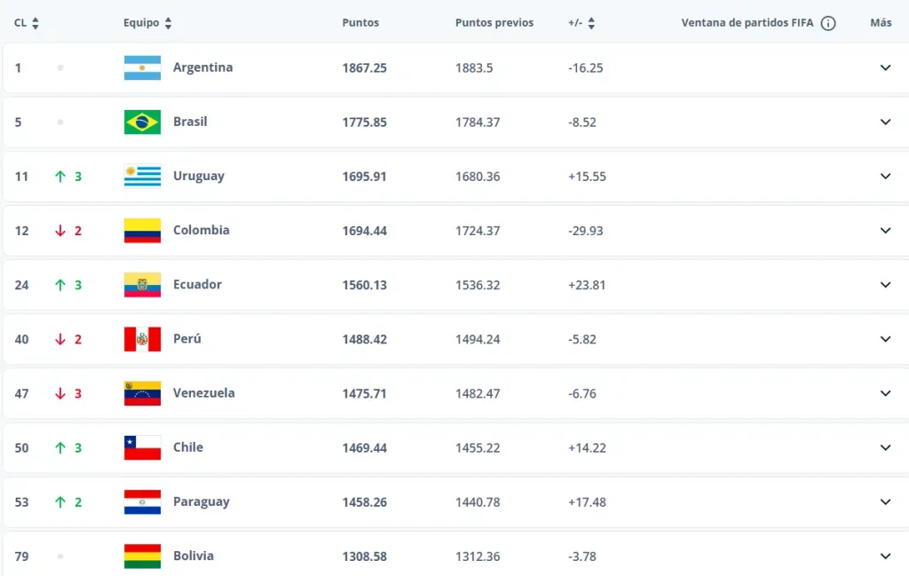 Así está Chile y los sudamericanos en el ranking FIFA de noviembre (Captura)