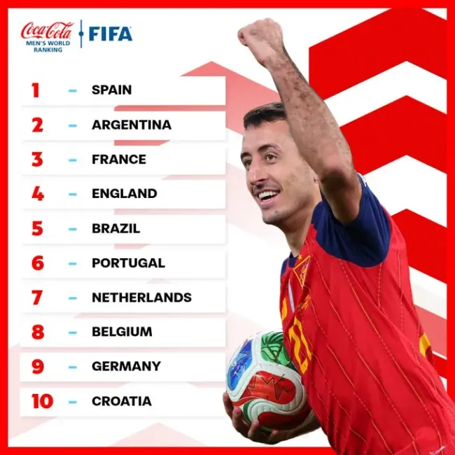 Así cierra el 2025 el Ranking FIFA.