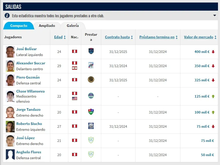 Los cedidos de Universitario que regresan. (Foto: Transfermarkt)