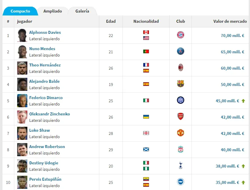 Así está el ranking de los laterales izquierdos más caros del fútbol mundial en la actualidad. (Captura de pantalla: Transfermark).