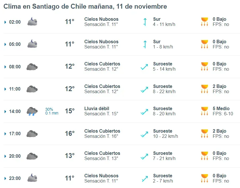 El pronóstico de Meteored por hora para el sábado.