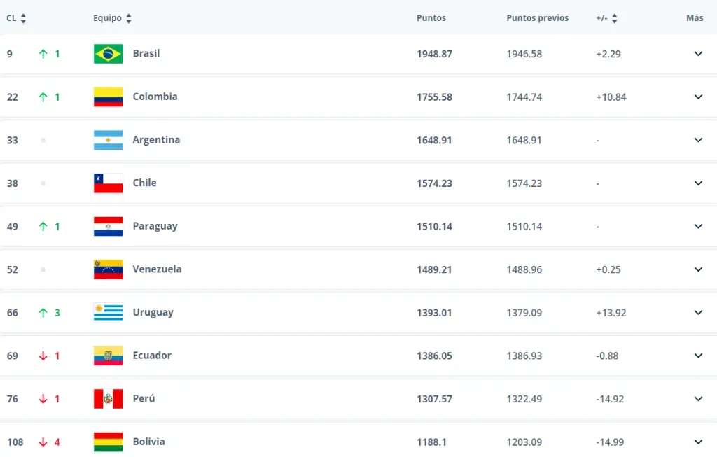 Así están los sudamericanos en el ranking FIFA de junio (Captura)