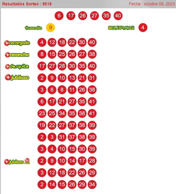 Resultados del Loto sorteo domingo 8 de octubre, Loto 5018. (www.polla.cl)