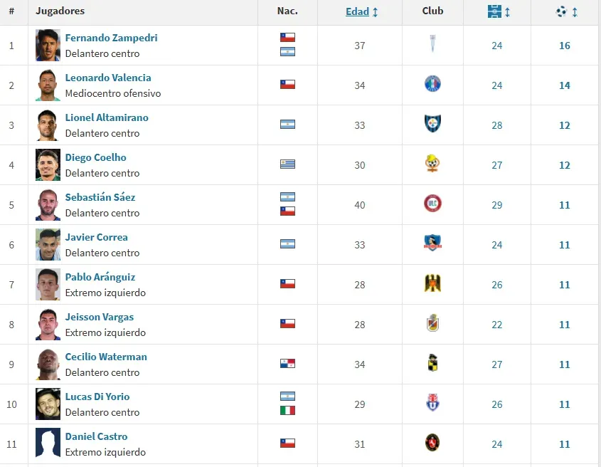Tabla de goleadores | Transfermarkt