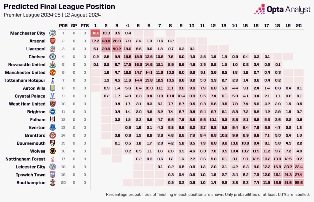 Tabla completa del análisis de Opta sobre la Premier 24-25