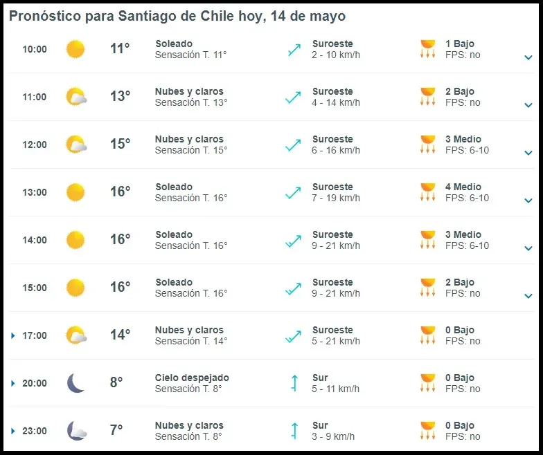 Pronóstico del tiempo martes 14 de mayo en Santiago | Foto: Meteored