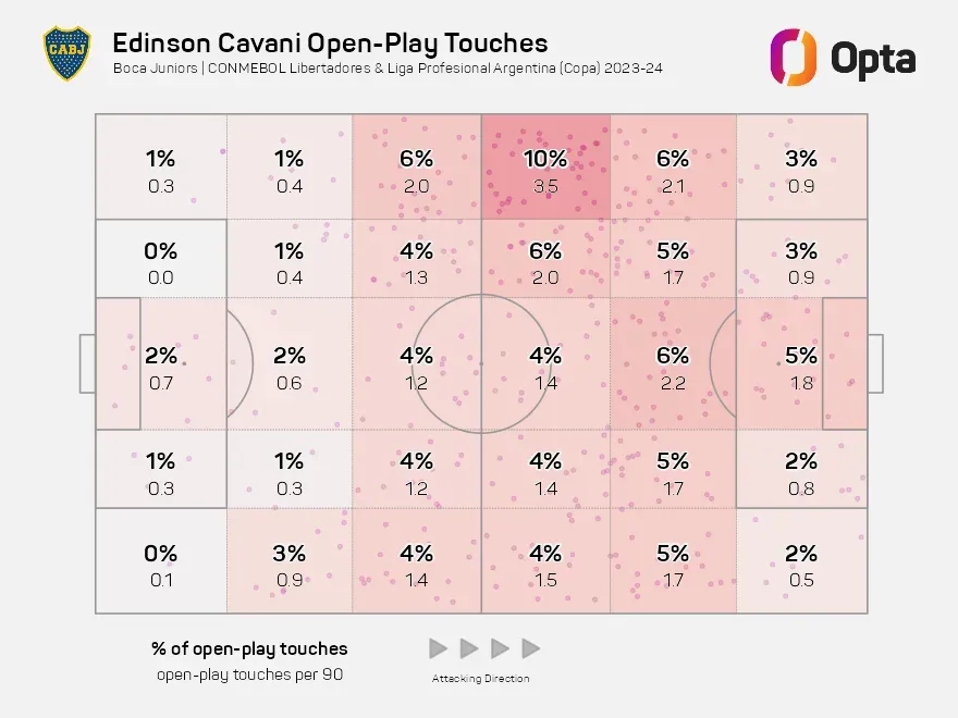 Contundente mapa de campo, que muestra donde se ubica mayormente Cavani cuando le llega el balón (Opta).