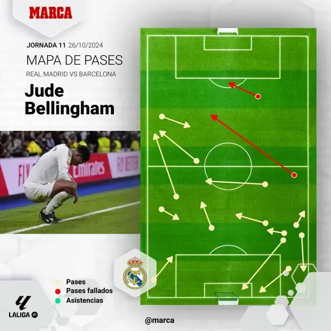 Mapa dos passes de Jude Bellingham durante o Clássico MARCA