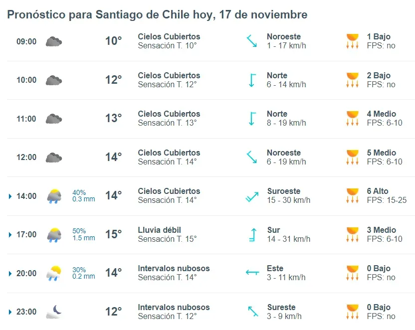 Pronóstico Meteored para hoy viernes 17 de noviembre.