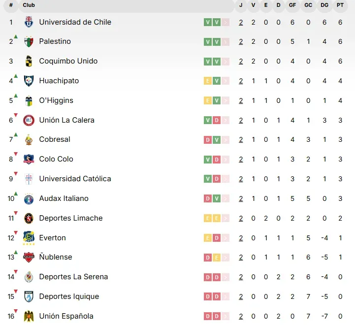 Tabla: Campeonato Chileno.