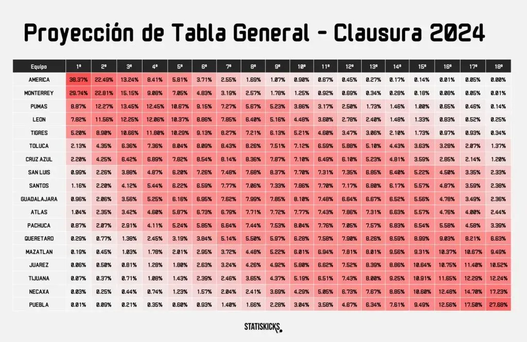 La proyección de Cruz Azul en la tabla general del Clausura 2024, según ...