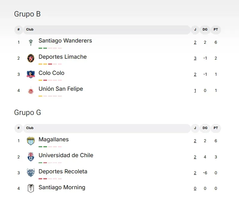 Así quedó la tabla de Copa Chile a espera de los partidos de Colo Colo y la U.