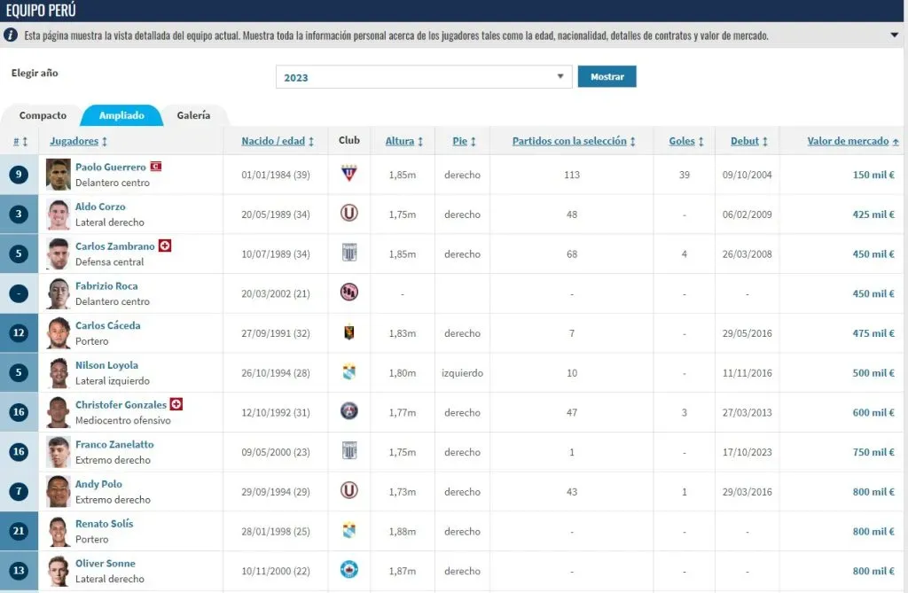 Paolo Guerrero es el jugador más barato de la Selección Peruana. | Créditos: Transfermarkt.