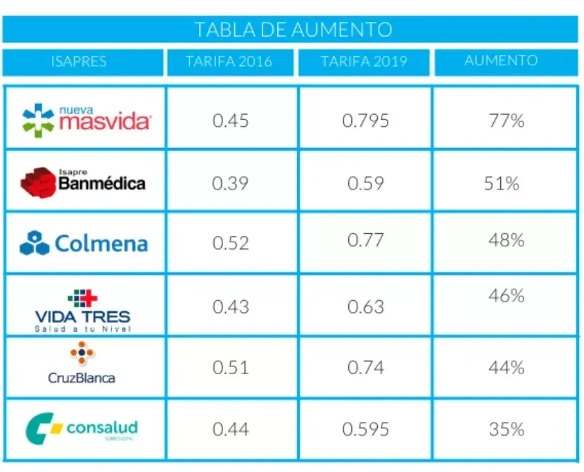 Tabla de DefensoríaSalud (www.defensoriasalud.cl)