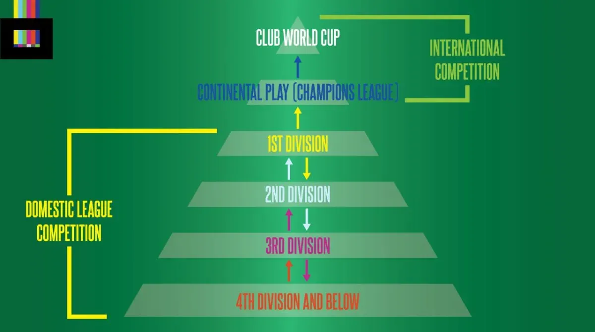 Which Leagues are playable and how can I add them to my Football