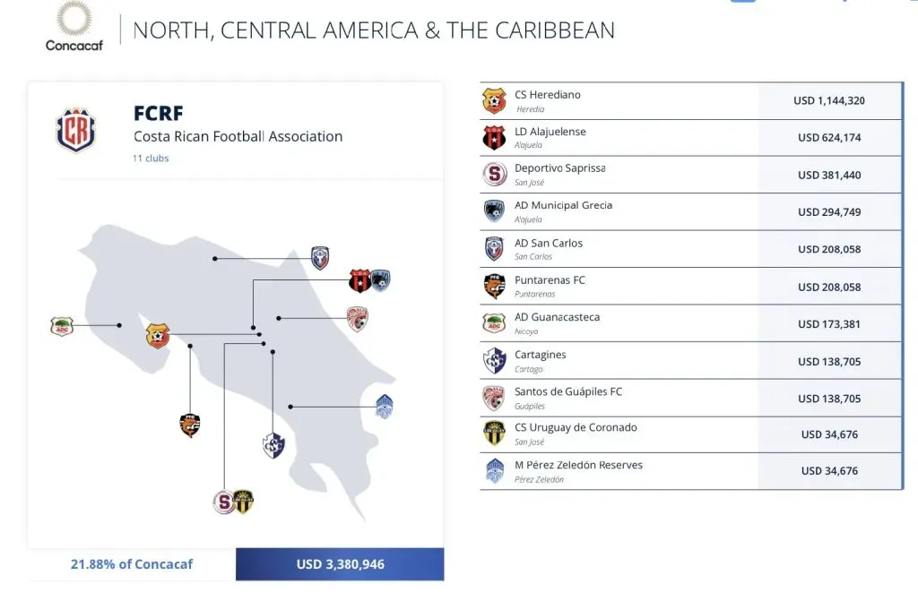 Lo que cobraron cada equipo de la Liga Nacional de Costa Rica.