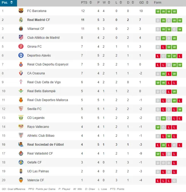 Real Madrid es sublíder en la tabla de posiciones tras su triunfo a punta de penales.