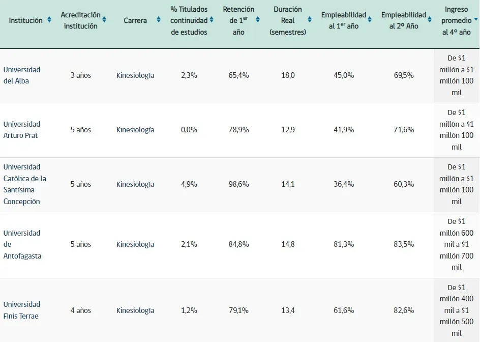 Estadísticas de la carrera de Kinesiología | Foto: MiFuturo.cl