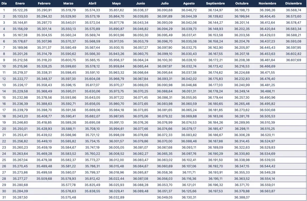 Valores UF del Banco Central